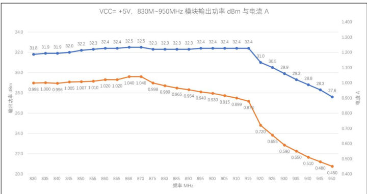 Puissance de sortie du module 830 M ~ 950 MHz dBm et courant