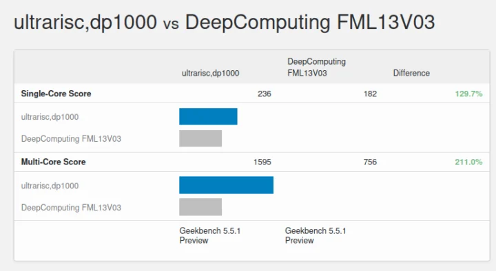 UR-DP1000 contre ESWIN EIC7702X Geekbench
