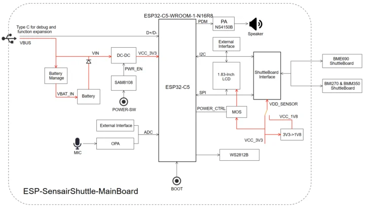 Schéma fonctionnel de la carte mère ESP-SensairShuttle