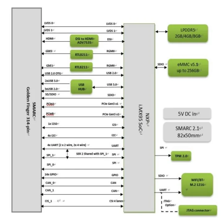 Schéma fonctionnel du SOM‑iMX95‑SMARC