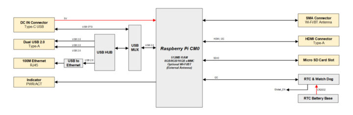 Schéma fonctionnel du boîtier PC industriel ED-IPC1000 avec Raspberry Pi CM0