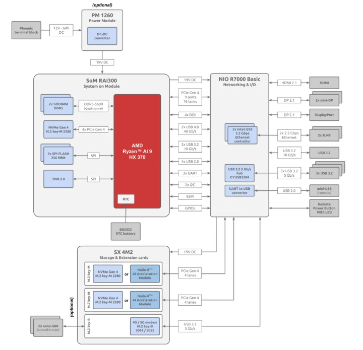 Schéma fonctionnel du PC industriel AMD Ryzen AI 9 HZ 370