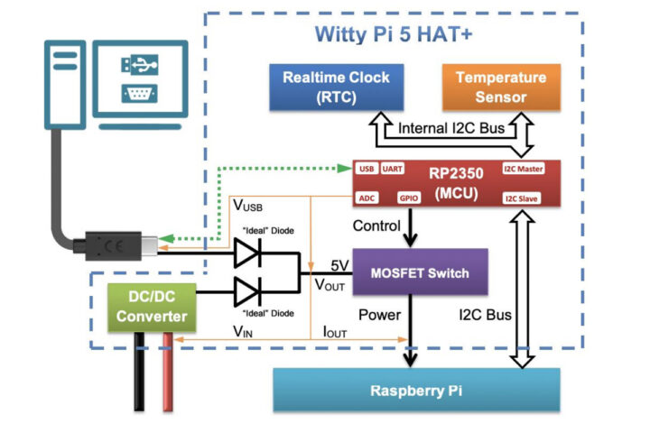 Schéma fonctionnel du planificateur d'alimentation Witty Pi 5 HAT + Raspberry Pi