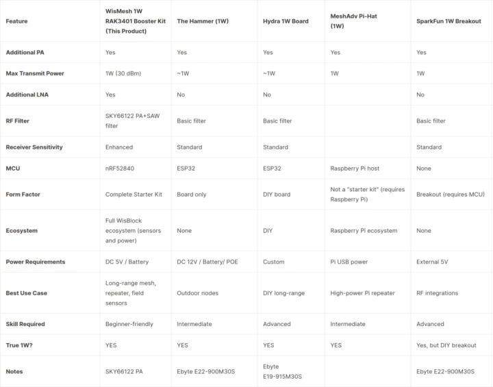 Comparaison des solutions LoRa 1W