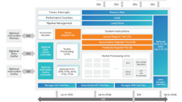 Tensilica HiFi iQ DSP block diagram