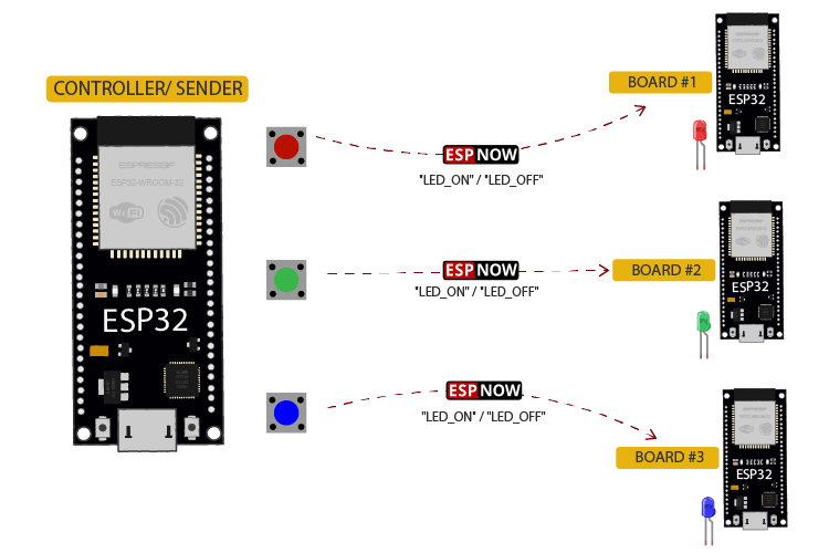 MicroPython : ESP-NOW avec ESP32 (un à plusieurs) 4 Le contrôleur ESP32 envoie des données à plusieurs cartes via le protocole de communication ESP-NOW