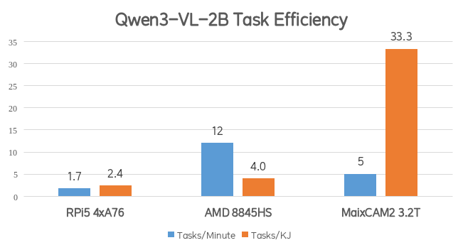 Benchmark et efficacité du Qwen3-VL-2B