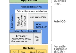 Ariel OS architecture diagram