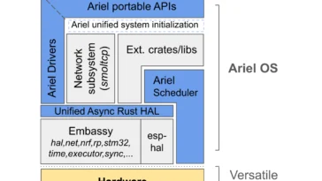 Ariel OS architecture diagram