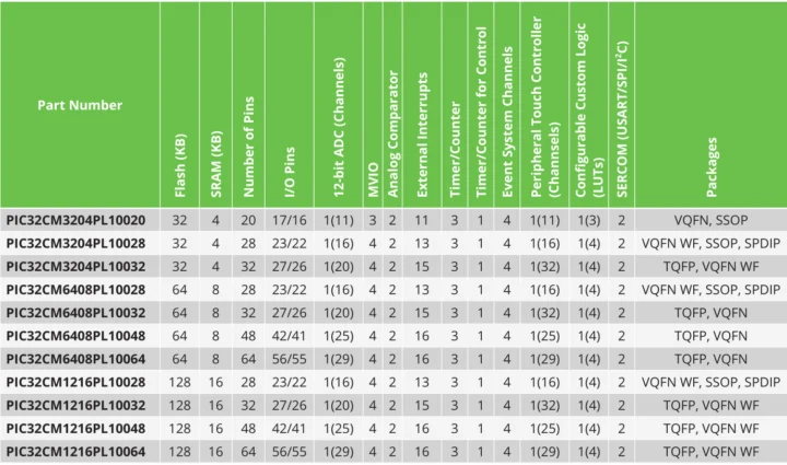 Comparaison détaillée de la famille de microcontrôleurs PIC32CM PL10