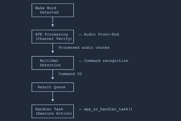 Flux de reconnaissance des commandes