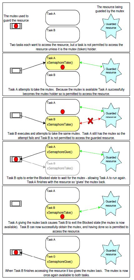 Diagramme montrant le fonctionnement de l'exclusion mutuelle avec les tâches FreeRTOS
