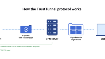 How TrustTunnerl AdGuard VPN protocol works