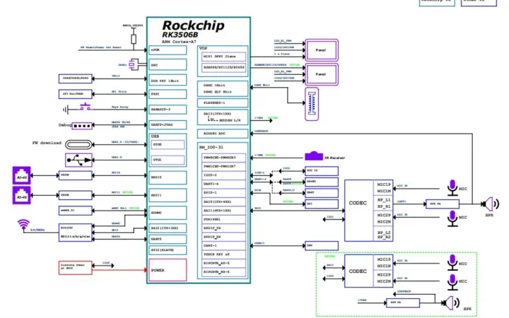Schéma fonctionnel Rockchip RK3506 SBC 3,5 pouces Schéma fonctionnel Rockchip RK3506 SBC 3,5 pouces