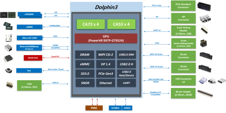 Schéma fonctionnel Dophin3 SBC Schéma fonctionnel Dophin3 SBC