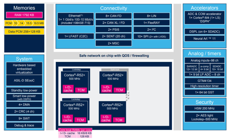 STMicroelectronics lance le Stellar P3E, MCU automobile avec IA intégré 1 Stellar P3E AI automotive MCU Block Diagram