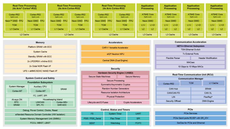 NXP présente le processeur automobile S32N79 : performances et intégration avancées pour véhicules SDV 1 NXP S32N79 block diagram