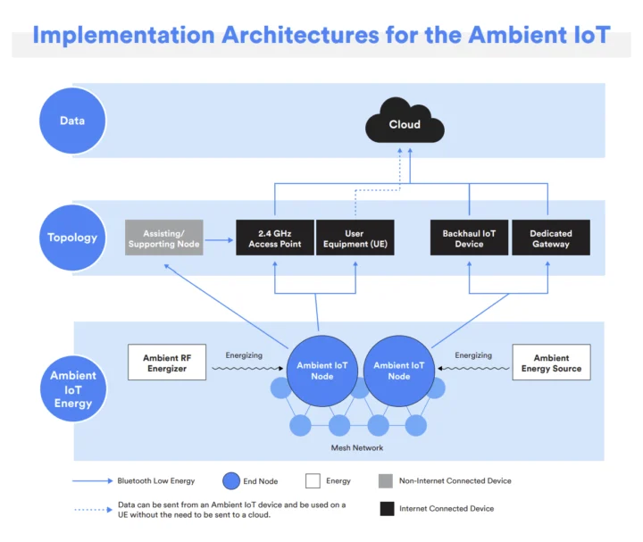Extension de la mise en œuvre d'Ambient IoT avec Bluetooth LE Extension de la mise en œuvre d'Ambient IoT avec Bluetooth LE
