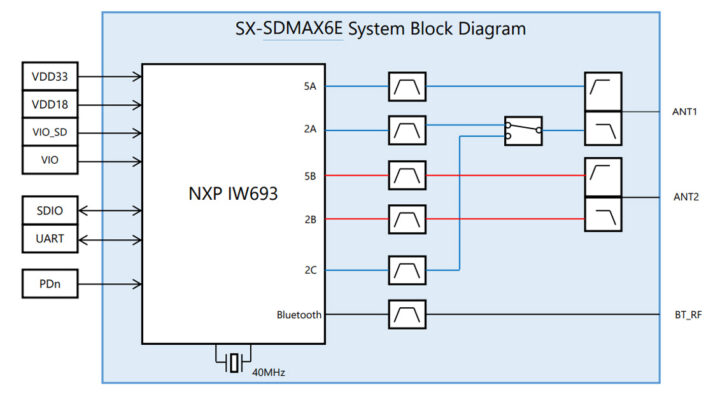 Schéma fonctionnel du SX SDMAX6E 2530S