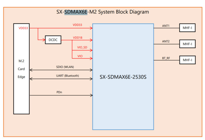 Schéma de bloc SX-SDMAX6E-M2