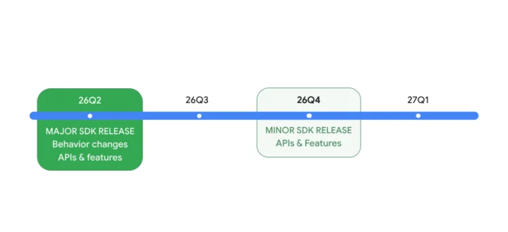 Calendrier de sortie du SDK Android 17 Calendrier de sortie du SDK Android 17
