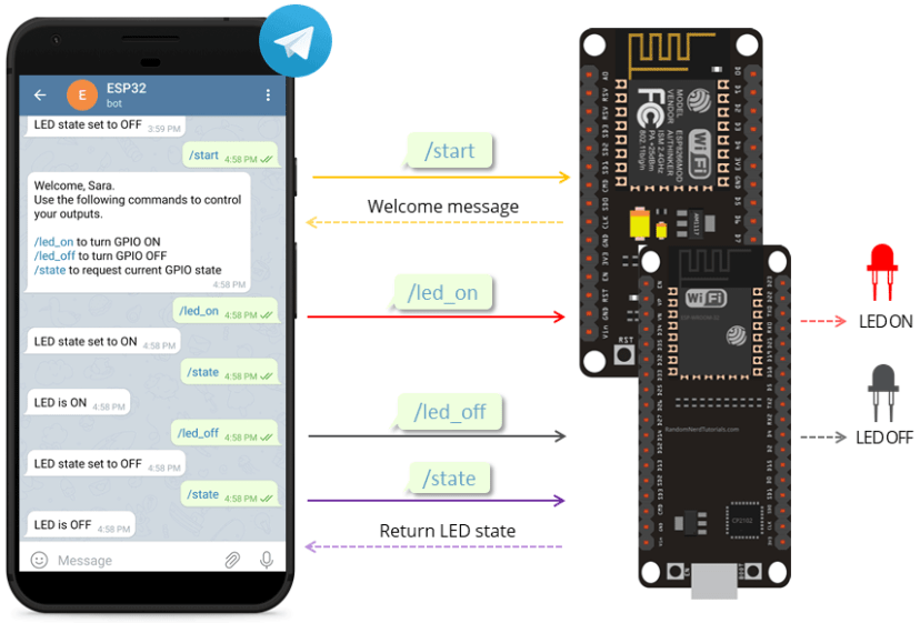 ESP32 : 10 projets faciles pour les débutants 5 Aperçu des sorties de contrôle de télégramme ESP32 ESP8266 NodeMCU