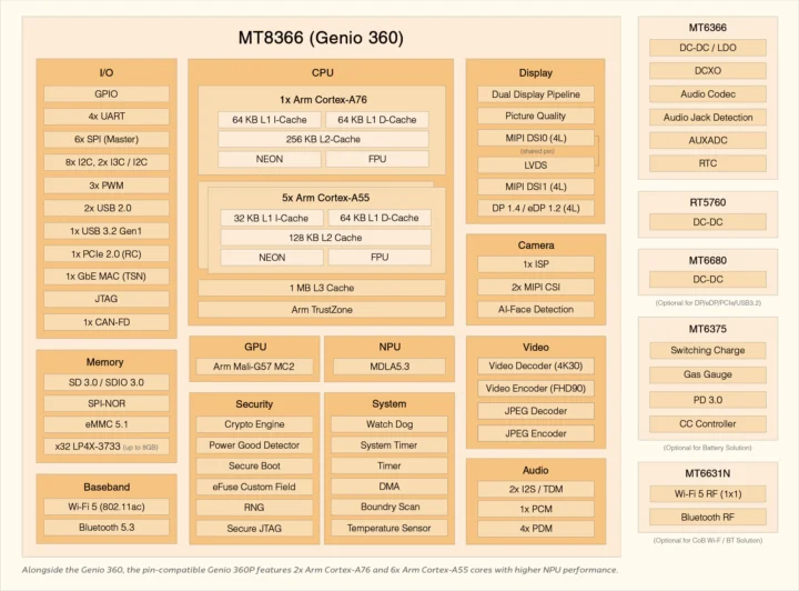 Schéma fonctionnel MediaTek Genio 360 MT8366 Schéma fonctionnel MediaTek Genio 360 MT8366