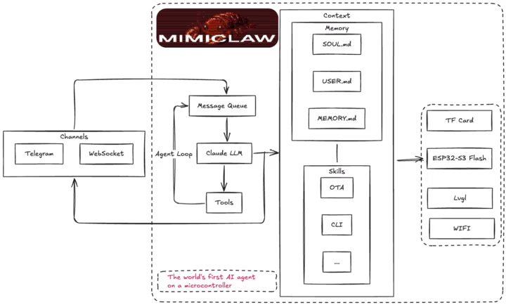 Architecture MimiClaw Architecture MimiClaw