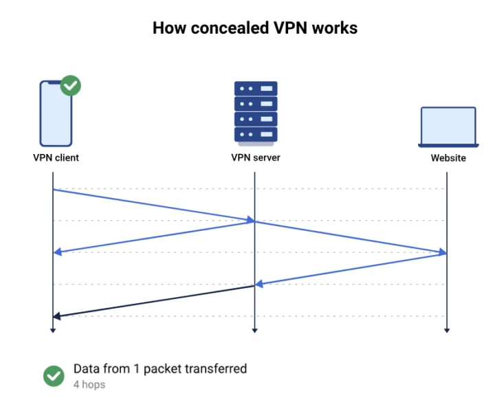 VPN caché VPN caché