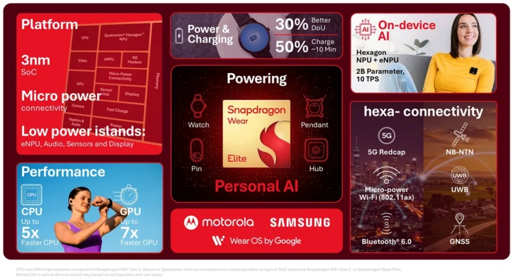 Points forts de Qualcomm Snapdragon Wear Elite Points forts de Qualcomm Snapdragon Wear Elite