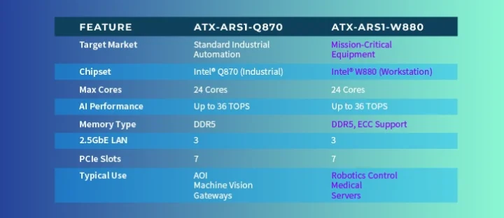 Chipsets Intel Q870 vs W880 Chipsets Intel Q870 vs W880
