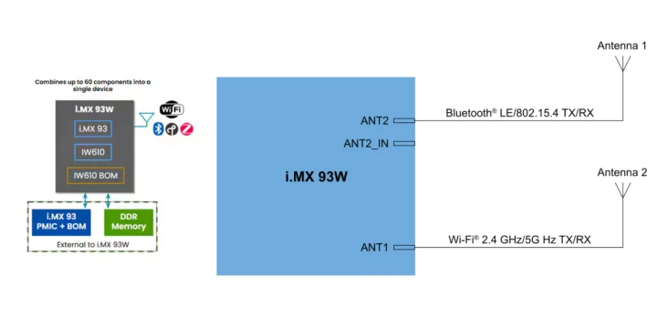 Conception à double antenne intégrée i.MX 93W Conception à double antenne intégrée i.MX 93W