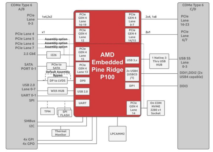 Schéma fonctionnel du module SolidRun AMD Ryzen P100 CoM Express Type 6 Schéma fonctionnel du module SolidRun AMD Ryzen P100 CoM Express Type 6