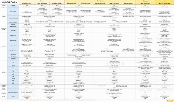 Sous-ensemble du tableau de comparaison MediaTek Genio (en mars 2026) – Cliquez pour agrandir Sous-ensemble du tableau de comparaison MediaTek Genio (en mars 2026) – Cliquez pour agrandir