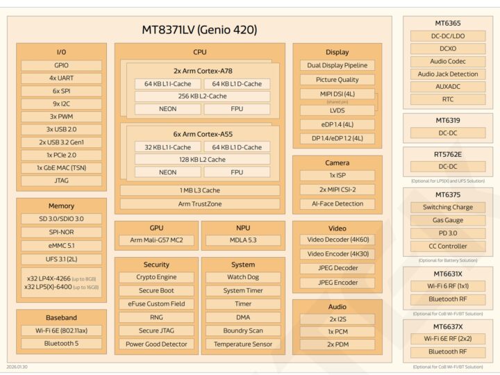 Schéma fonctionnel MediaTek Genio 420 (MT8371LV) Schéma fonctionnel MediaTek Genio 420 (MT8371LV)