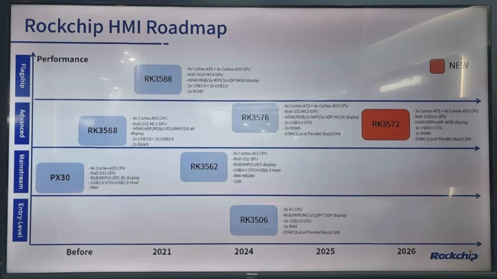 Feuille de route Rockchip HMI 2021 2026 Feuille de route Rockchip HMI 2021 2026