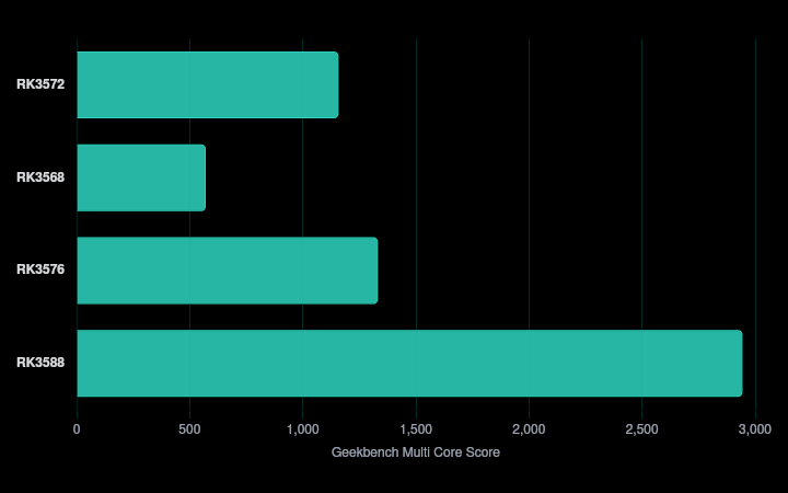 Référence Geekbench 6 RK3572 Référence Geekbench 6 RK3572
