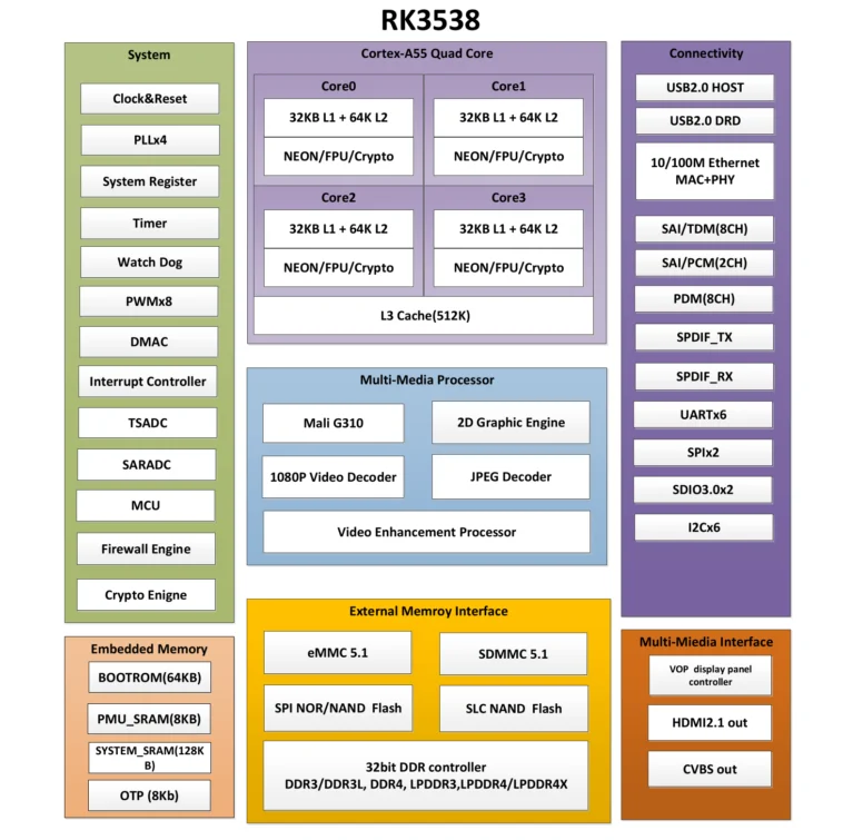 Rockchip présente ses nouveaux SoC milieu de gamme RK3538 et RK3572 pour box TV et applications HMI 1 Rockchip RK3538