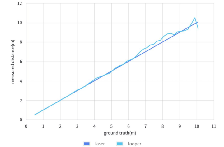 Distance mesurée par rapport à la vérité terrain Distance mesurée par rapport à la vérité terrain