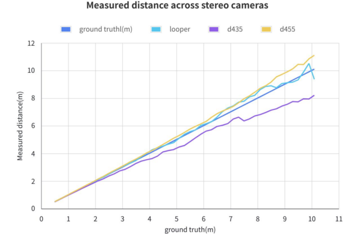Distance mesurée entre les caméras stéréo Distance mesurée entre les caméras stéréo