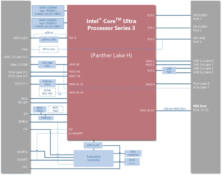 Schéma fonctionnel du module Intel Panther Lake COM Express Schéma fonctionnel du module Intel Panther Lake COM Express