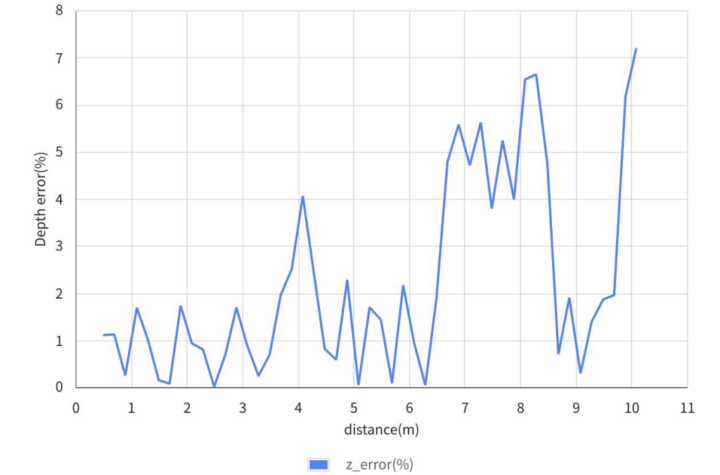 % d'erreur de profondeur par rapport à la distance % d'erreur de profondeur par rapport à la distance