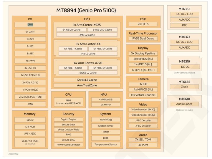 Schéma fonctionnel MediaTek Genio Pro 5100 (MT8894) Schéma fonctionnel MediaTek Genio Pro 5100 (MT8894)