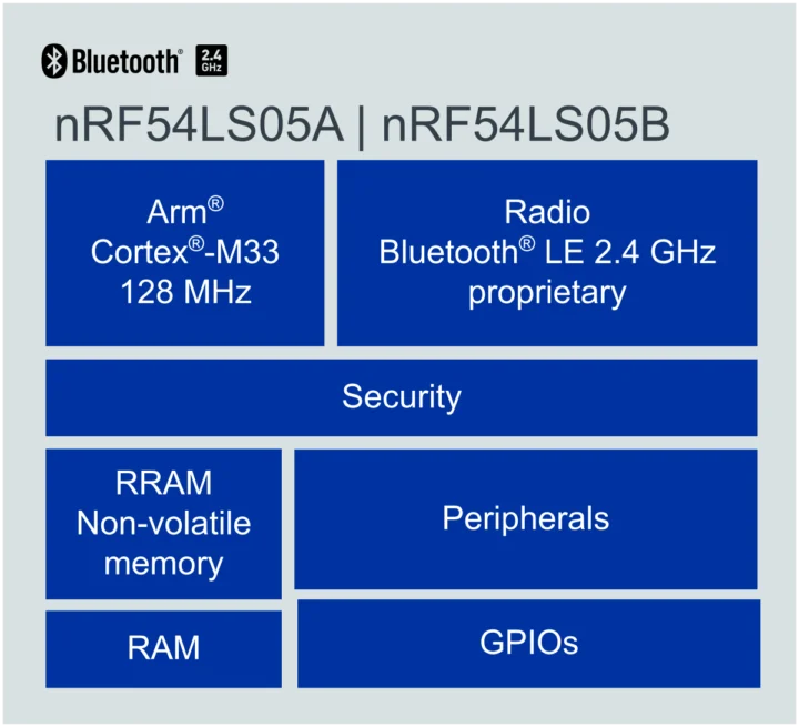 Schéma fonctionnel du nRF54LS05A nRF54LS05B Schéma fonctionnel du nRF54LS05A nRF54LS05B