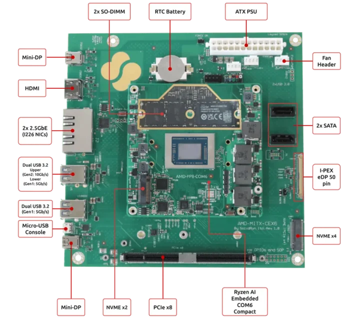 Disposition HoneyComb Ryzen P100 Carte de développement HoneyComb Ryzen P100