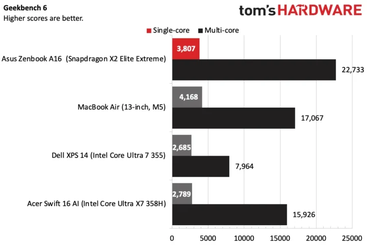Référence Snapdragon X2 Elite Extreme GeekBench 6 Référence Snapdragon X2 Elite Extreme GeekBench 6