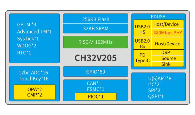 Découvrez le microcontrôleur WCH CH32V205 : performances et connectivité avancées 1 Le microcontrôleur RISC-V WCH CH32V205 192 MHz offre une interface USB 2.0 de 480 Mbps