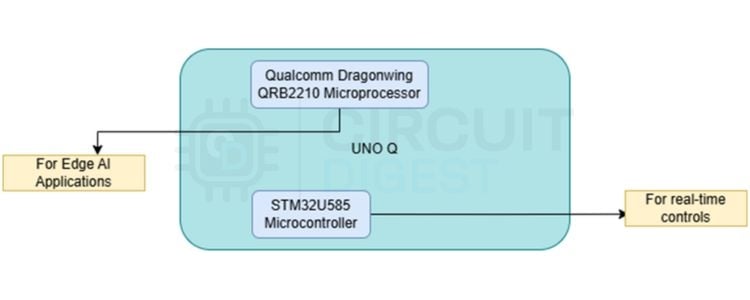 Premiers pas avec Arduino UNO Q - Guide du débutant 4 Schéma fonctionnel Arduino UNO Q montrant une architecture à double processeur avec coprocesseur Qualcomm QRB2210 et STM32U585