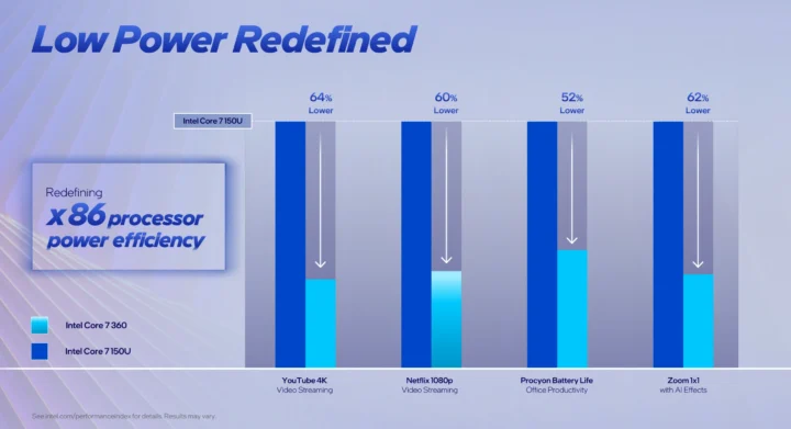 Consommation électrique d'Intel Wildcat Lake
