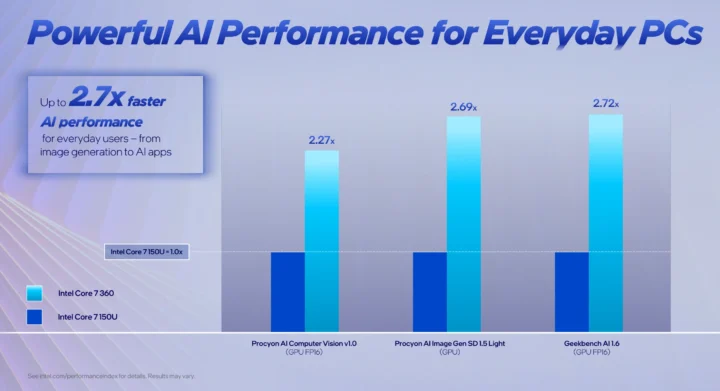 Tests de performances GPU Intel Core 7 360 Intel Core 7 150U AI